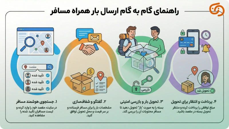 مراحل گام‌به‌گام ارسال بار با مسافر