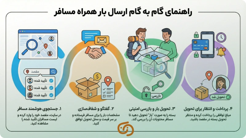 راهنمای ارسال بار به ترکیه توسط مسافر