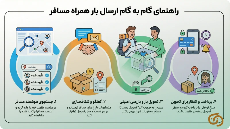 راهنمای ارسال بار همراه مسافر