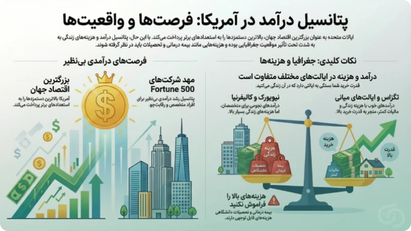 درآمد در آمریکا