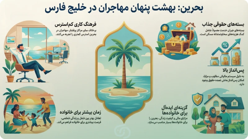 درآمد در بحرین