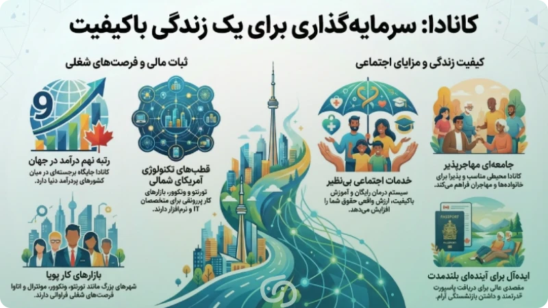 درآمد در کانادا