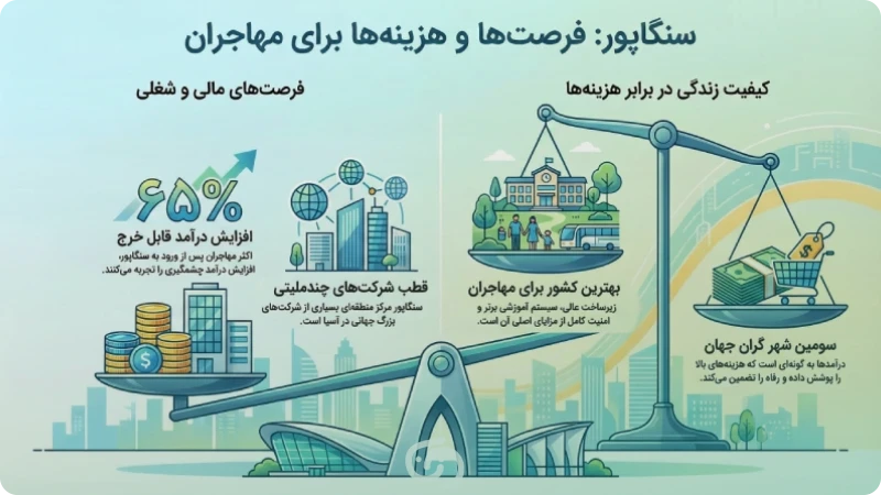 درآمد در سنگاپور