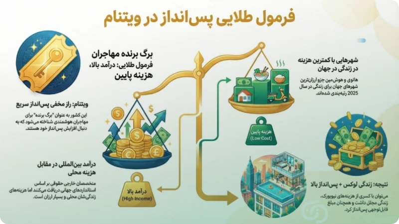 درآمد در ویتنام